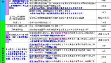 上海积分落户政策2021 居住证积分120分模拟器 二孩超生居住证积分怎么办理