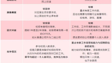 同样是应届生入职，校招和社招进同一家公司会有什么区别？