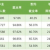 TOP10高校毕业生去哪儿？长三角成引才赢家 华为是名校生收割大户