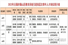 江苏无锡 ｜ 锡山区教育系统、天一中学引进高层次青年人才21人公告