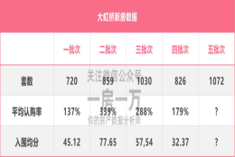 积分触发率降至30.77％！新房热度降低了？低积分应该怎么买？