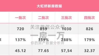 积分触发率降至30.77％！新房热度降低了？低积分应该怎么买？