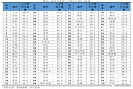 2021中国城市人才吸引力排名：北京第一 上海第三