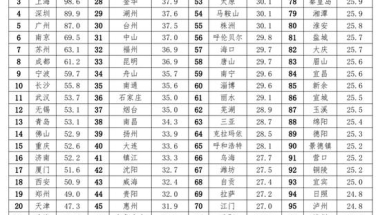 2021中国城市人才吸引力排名：北京第一 上海第三