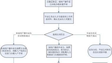 应届生入户深圳的具体流程是什么？