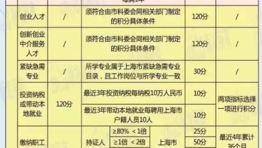 上海积分满足120分就能落户了吗？大家都理解错了