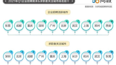 一季度人才流动大数据：新一线城市成都求职热度高，上海企业支付薪资领跑全国