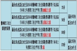 2020年社保政策大调整，涉及到上海积分落户