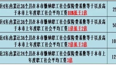 2020年社保政策大调整，涉及到上海积分落户