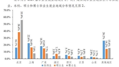 清华北大毕业生都去哪了？七成学子进入体制……