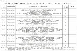 【河南｜洛阳】【补贴15w】2021年河南洛阳市老城区引进高层次人才30名公告