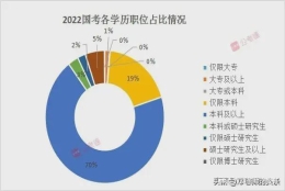 2023年国考即将到来，应届生身份和学历，哪一个对国考更加重要？