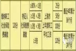 上海历年平均工资数据，关系到积分、落户！