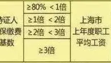 上海历年平均工资数据，关系到积分、落户！