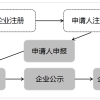 珠海高新区第八批新引进青年人才租房补贴申报指南