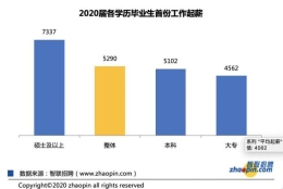 2020届毕业生平均起薪5290元，你首份工作月薪多少？