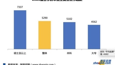 2020届毕业生平均起薪5290元，你首份工作月薪多少？