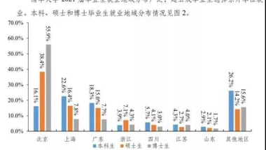 2021,清华毕业生最多去了上海