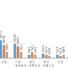 清华北大公布2021年就业质量报告：上海吸引力赶超广东，留学比例持续下降