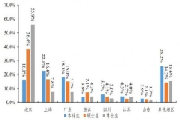 清华北大公布2021年就业质量报告：上海吸引力赶超广东，留学比例持续下降