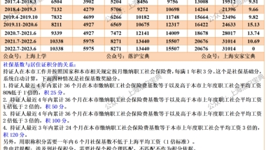 可以省钱！上海落户、积分好消息来啦！