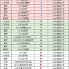 复旦大学2021届毕业生就业质量报告：保研、考研、留沪就业比例均新高