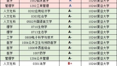 复旦大学2021届毕业生就业质量报告：保研、考研、留沪就业比例均新高