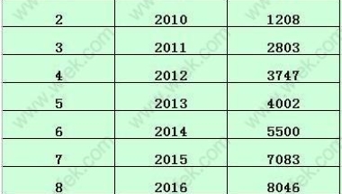 2019年上海居转户、人才引进落户数据统计分析