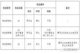 补贴补助、配偶安置、子女就学，高新区优选引进青年人才40名