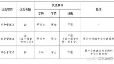 补贴补助、配偶安置、子女就学，高新区优选引进青年人才40名