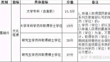 各城市积分落户政策中，你的学历值多少分？