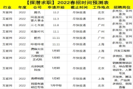 @2022应届求职生，你要的春招预测表来了