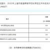 2022上海高考本科线和成绩分布表出炉！本科上线36413人，本科线400分