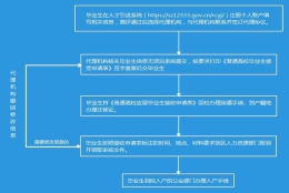 应届毕业生2017年深户办理流程手续与步骤