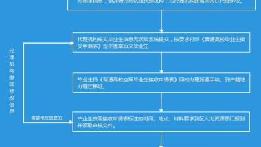 应届毕业生2017年深户办理流程手续与步骤