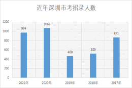 2022深圳公务员考试职位分析：44.4%岗位限应届生报