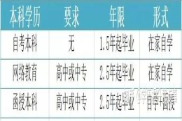 本人电大专科，想提升学历，是升本科还是直接同等学力考研呢。？