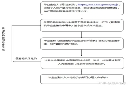 2020深圳应届毕业生入户指南（条件+材料+流程图）