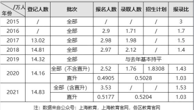 2021年上海小升初人数统计数据(小学毕业生人数)