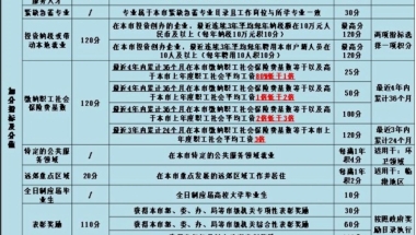 上海积分满足120分到底有什么用？一起来看积分达标待遇