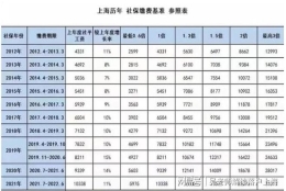 上海落户：2022年上海居转户名额放开！新规速看！