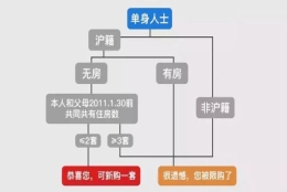 调控不断，20212最新上海购房政策汇总！限购、贷款、积分