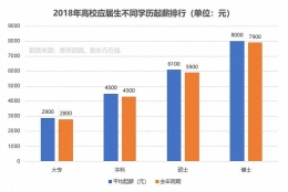 2018高校应届生就业报告：起薪约涨5%，本科4500元