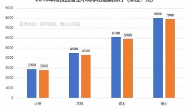 2018高校应届生就业报告：起薪约涨5%，本科4500元