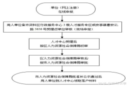 上海市人才引进落户（沪）办理流程详解