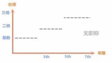 2020年新政出来后，通过居转户方式落户上海，需要满足什么条件？