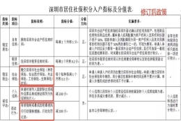 全日制本科入深户条件(2020入深户最新政策)