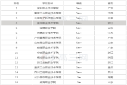 2019全国最好的大专院校最新排名出炉，揭秘四所专科中的985