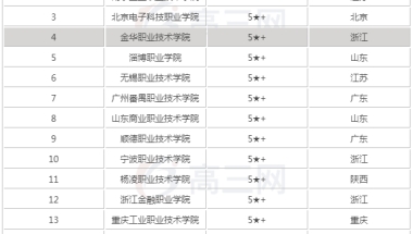 2019全国最好的大专院校最新排名出炉，揭秘四所专科中的985