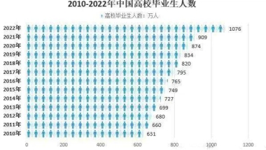 每年有多少毕业生来沪、留沪？我认真统计了下，欢迎探讨！如果觉得自己是jc就别点开了。